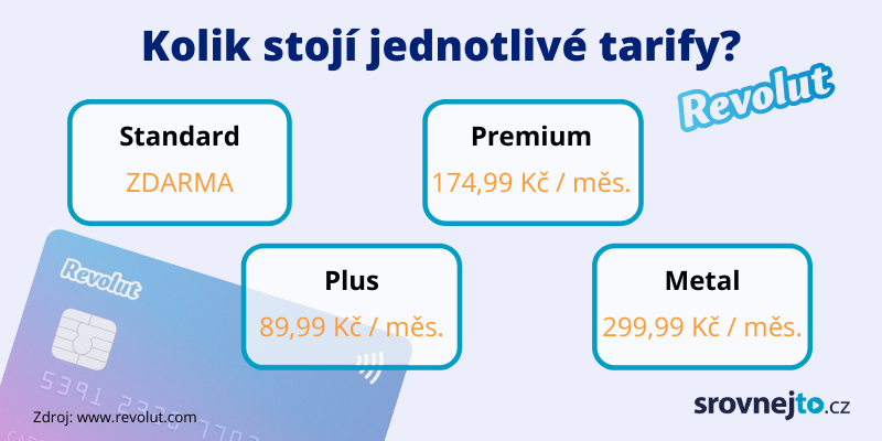 Infografika - tarify Revolut